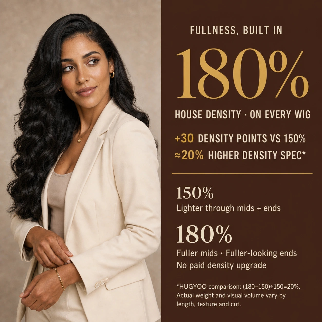 HUGYOO 180% human hair wig density infographic, featuring long natural-black waves and comparing fuller mids and ends with 150% density.